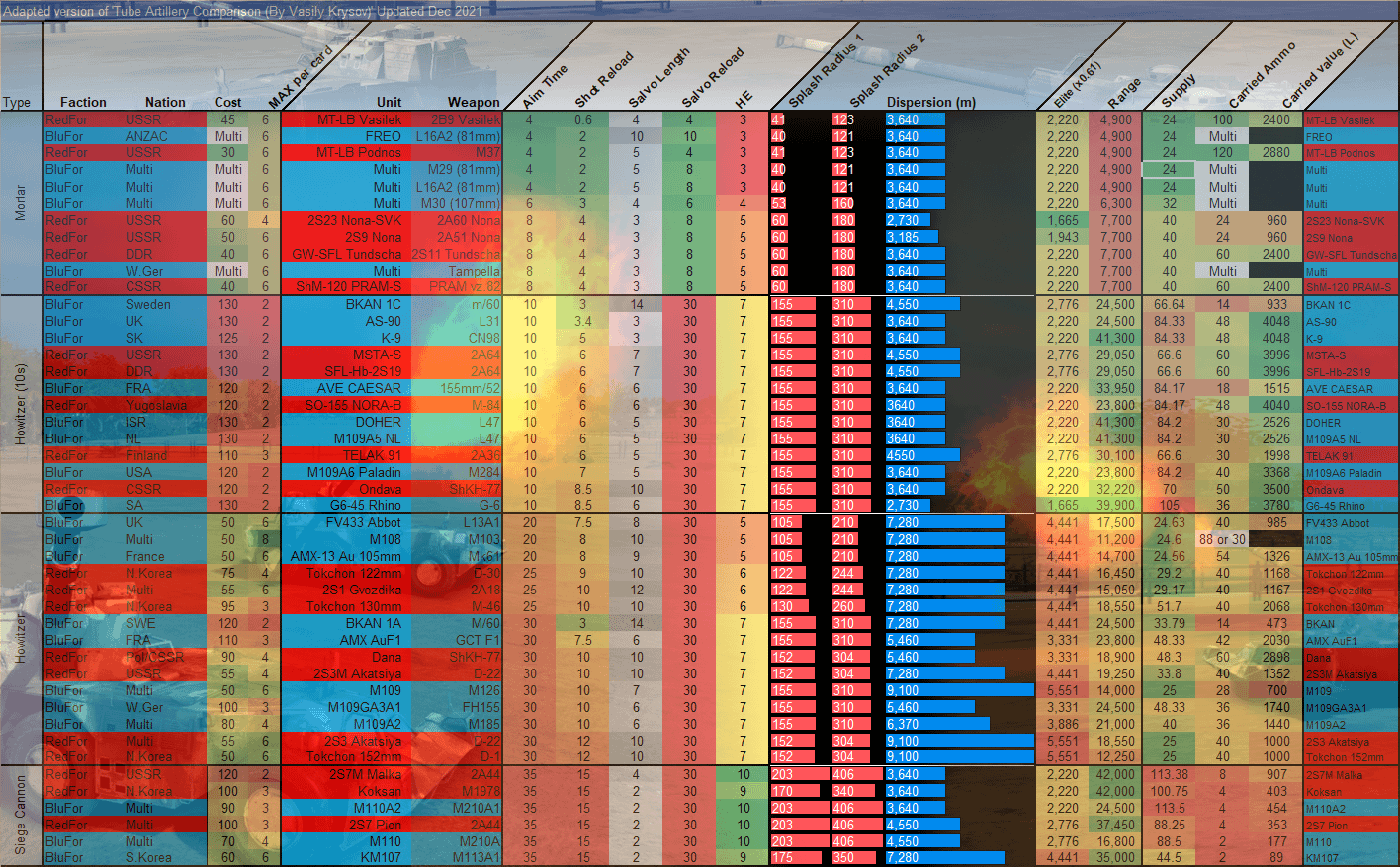 Tube Artillery Comparison